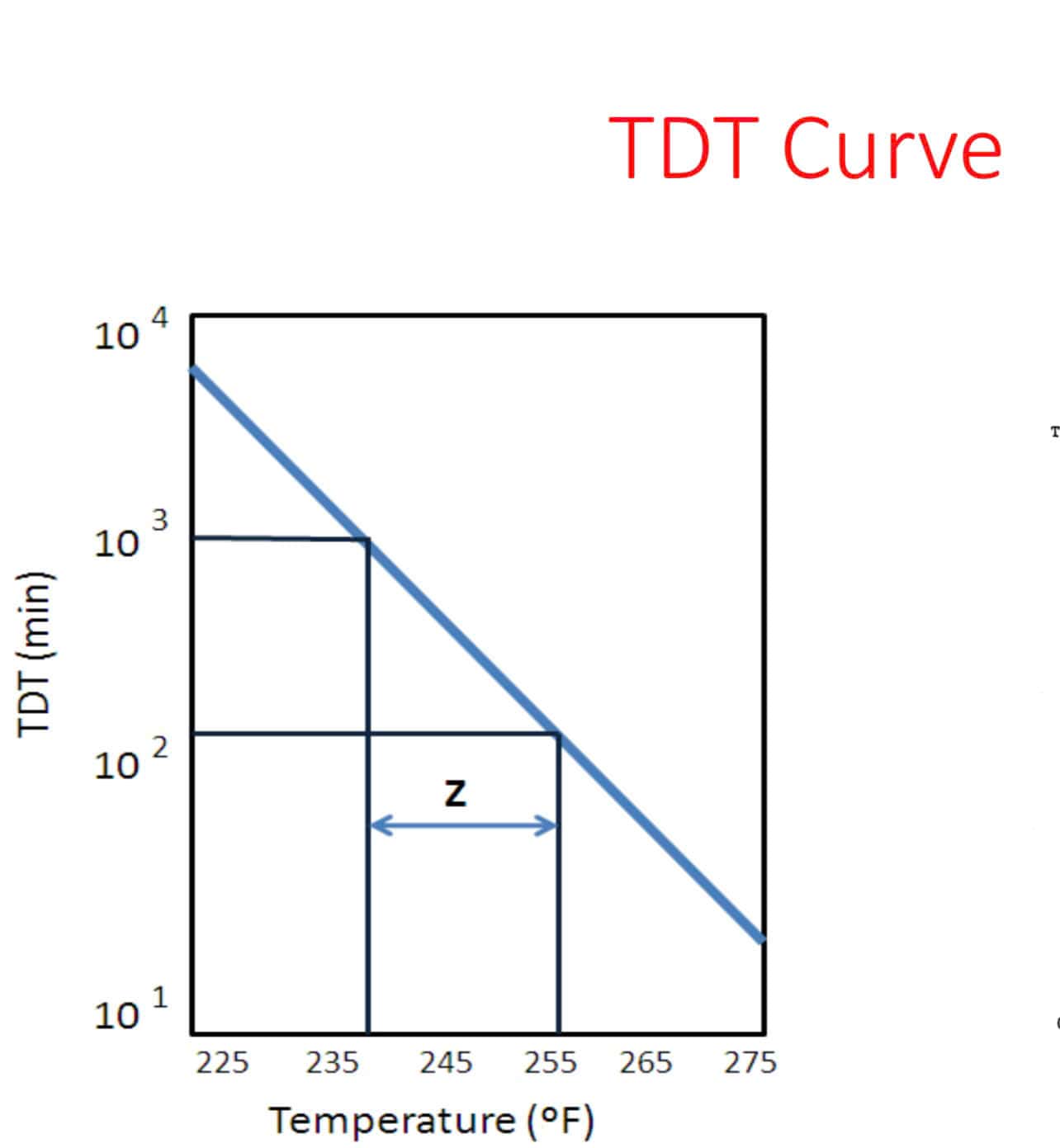 Tìm Hiểu Thanh Trùng, Tiệt Trùng, D-Value, Z-Value, F-Value & 12-D Concept