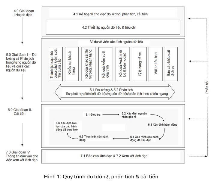 HƯỚNG DẪN THEO DÕI, PHÂN TÍCH, ĐO LƯỜNG, CẢI TIẾN-PHẦN 2/GUIDELINES FOR MONITORING, ANALYZING, MEASURING, IMPROVING